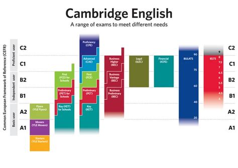 Levels Of English Ppt