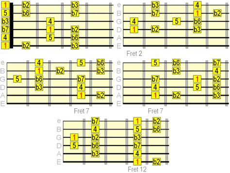 Using Extended Guitar Chords In A Progression