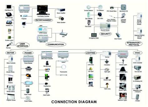 Home Automation Diagram Atype