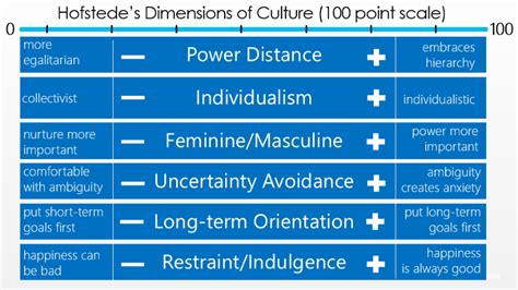 Hofstede's cultural dimensions have formed a fundamental framework for viewing others. Usability Testing Heutistics blog| NDARAYA