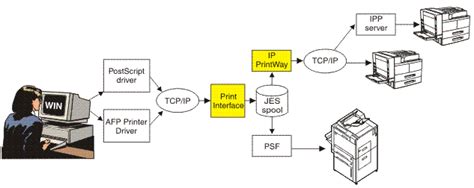 Printing Documents Over The Internet With The Internet Printing Protocol