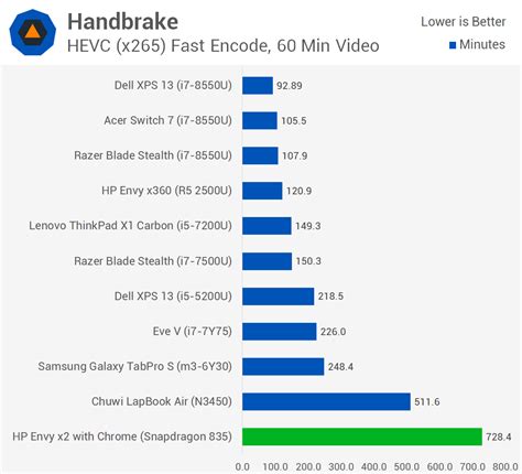 Windows On Arm Extensively Benchmarked Natively And With X Emulation Mspoweruser