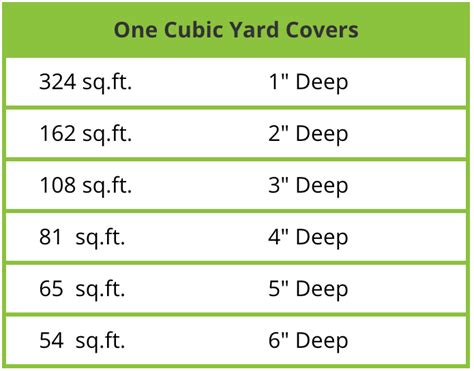 Cubic Yard Chart In The Bag Landscape Products