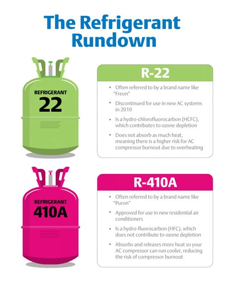 R 22 Vs R 410a Whats The Difference A Refrigerant Comparison