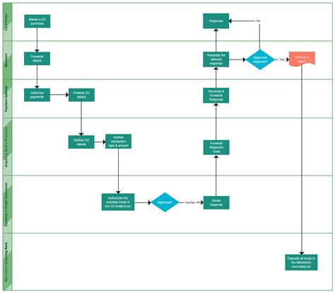 Can i keep my uk credit card if i move abroad? Process Documentation Guide: Learn How to Document Processes