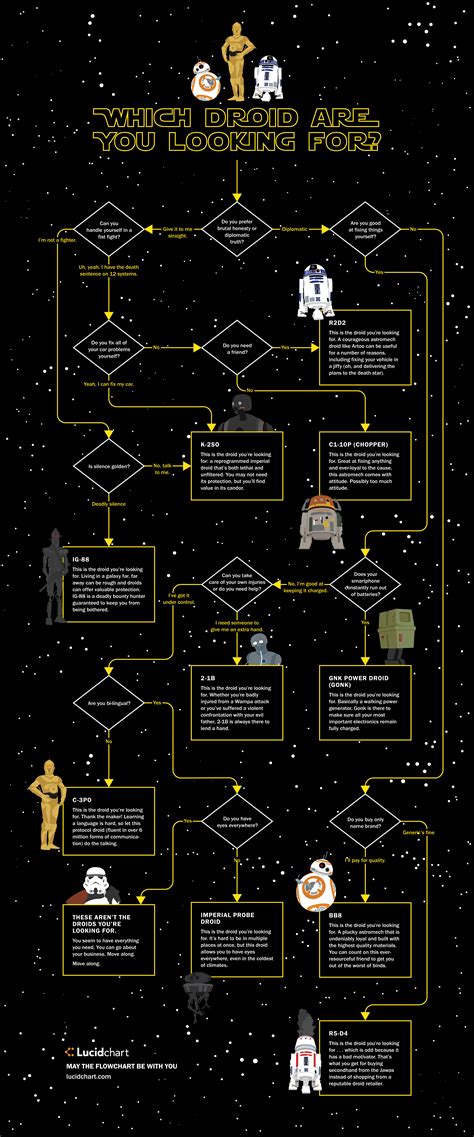 Star Wars Which Droid Are You Looking For Flowchart Lucidchart