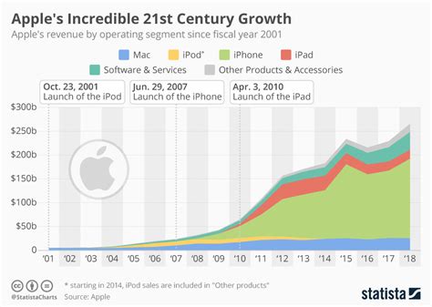 This Chart Shows The 21st Century Rise Of Apple World Economic Forum
