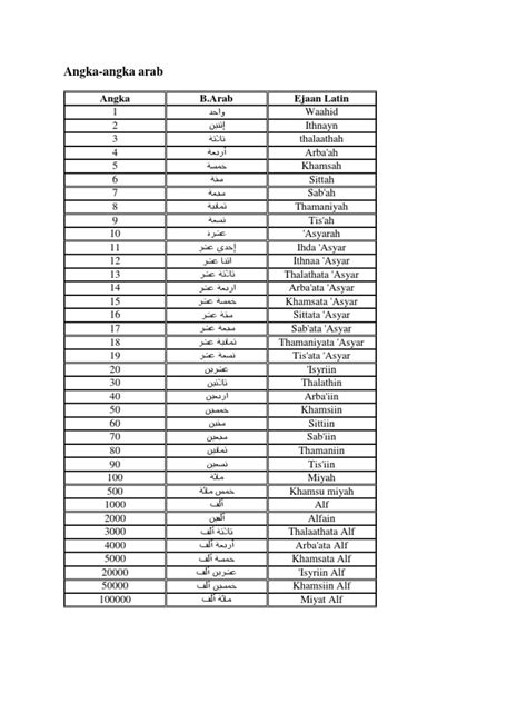 Berbeda halnya dengan angka bahasa arab. Angka Angka Dalam Bahasa Arab