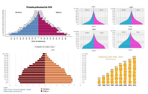 AnÁlisis De Las PirÁmides Poblacionales Desde 1930 Tomando En Cuenta La