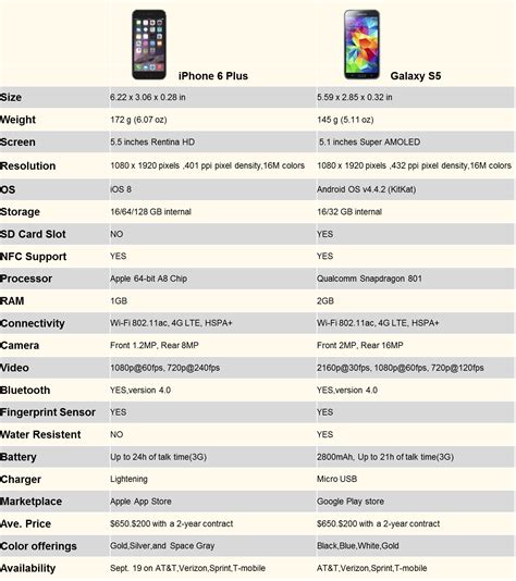 Apple Iphone 6 And Iphone 6 Plus Vs Iphone 6s And Iphone 6s Plus Specifications ~ Cool New Tech