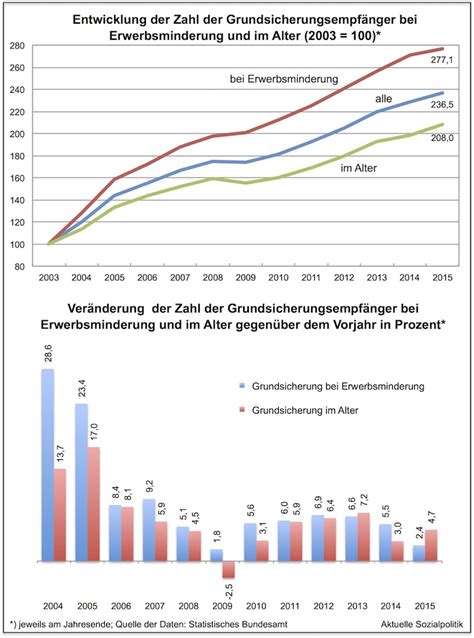Unter grundsicherung ist eine leistung zu verstehen, welche im rahmen des sozialrechts die sicherung des lebensunterhalts gewährleisten soll. Aktuelle Sozialpolitik: Es geht bergauf. Immer mehr ...