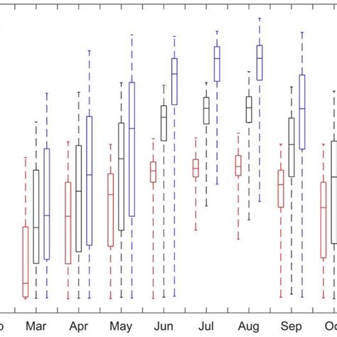 A Boxplot Of Hourly Demand Reduction Potential Across Each Month Of The Download Scientific
