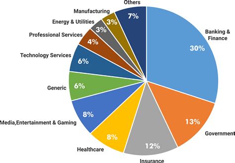 Blockchain Industry Graph Indias Best Cloud Hosting Service Provider