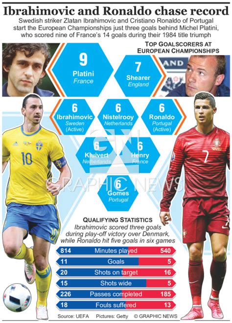 Soccer European Championship Goalscorers Infographic