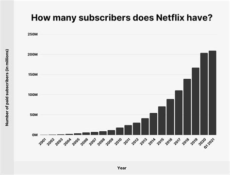 Netflix Subscriber And Growth Statistics How Many People Watch Netflix In