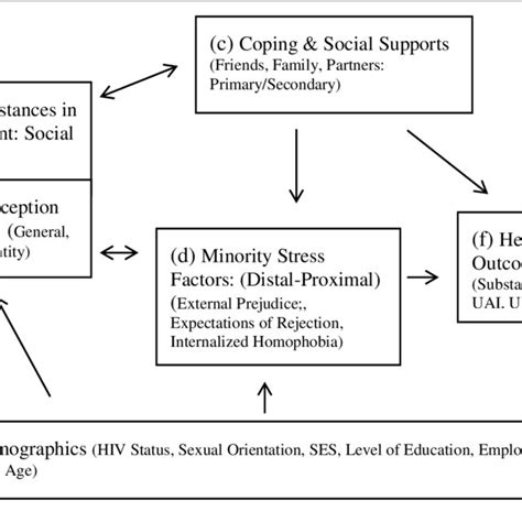 Pdf Minority Stress Predictors Of Substance Use And Sexual Risk Behavior Among A Cohort Sample