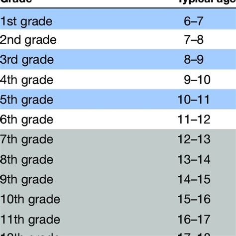 Usa School Grade Levels With Corresponding Typical Age Group Download