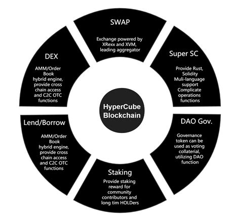 Build Defi Overview · Hypercube Labhypercube Wiki · Github