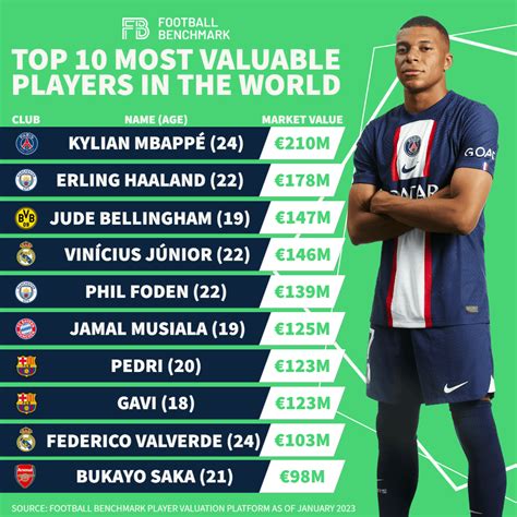 Most Expensive Player All From Scratch