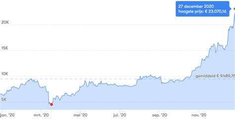 Bekijk de actuele dogecoin waarde in een in de bovenstaande widget kan je de huidige dogecoin koers vinden in dollars, euro's en britse ponden. Waarde bitcoin voor het eerst voorbij grens van 28.000 ...