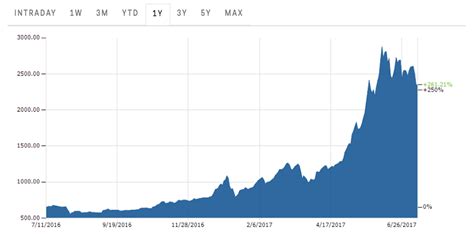 Bitcoin Graph Bitcoin Growth Rising Up Chart Stock Vector The