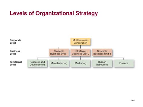 Ppt Levels Of Organizational Strategy Powerpoint Presentation Free