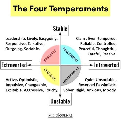 The Four Temperaments About The Four Mbti Charts Comp
