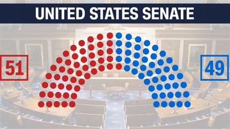 How Many Senate Seats Do The Republicans Have Right Now