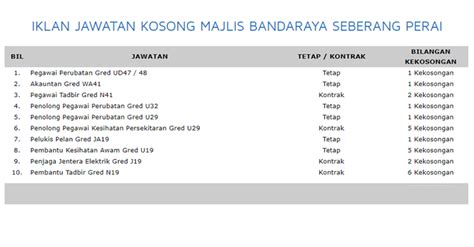 Jawatan kosong lembaga air perak. Jawatan Kosong di Majlis Bandaraya Seberang Perai MBSP ...