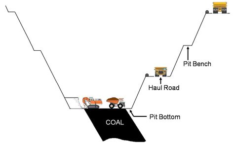 Basic Surface Mining Coal Trading Blog