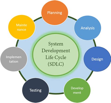 System Development Life Cycle Sdlc Dan Modelnya Siklus Hidup