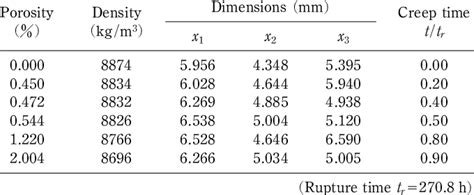 Density Dimensions And Creep Time Of The Six Crept Specimens
