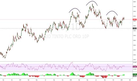 Rio Stock Price And Chart — Lserio — Tradingview