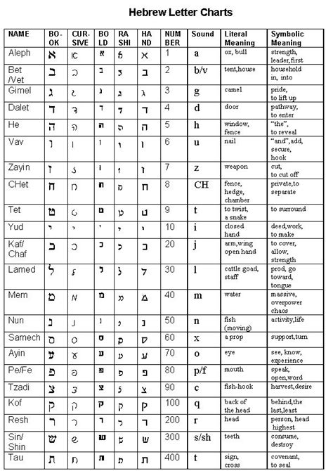 Hebrew Letter Charts Hebrew Letters Hebrew Alphabet