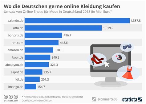 Jetzt bringen ette bitcoin und ethereum ohne transaktionsgebühren besorgen und warum möglich isch partout nicht bitcoin nauf robinhood besorgen. Wo die Deutschen online Kleidung kaufen (mit Bildern ...