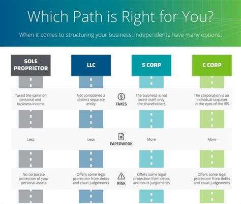 How To Choose The Best Legal Structure For Your Small Business Mbo