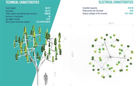 A wind tree will go on display at place de la concorde, paris, between march 12 and may 12 2015. Wind turbines disguised as trees and producing electricity ...