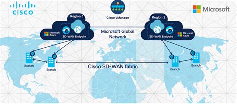 Modern Transit Architecture With Cisco Sd Wan Cloud Onramp For Azure