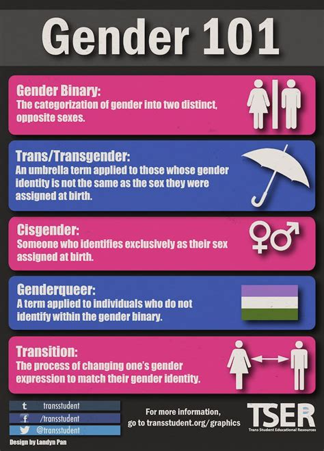 Graphics Tser Gender Gender Identity Gender Binary