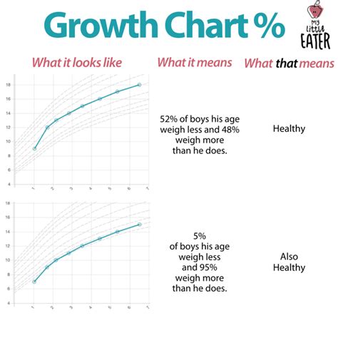 Growth Chart Patterns