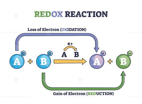 Redox Reaction As Atoms Chemical Oxidation States Change Outline
