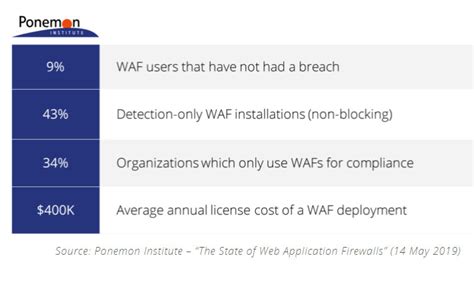 Why Replace Traditional Web Application Firewall Waf With New Age Waf