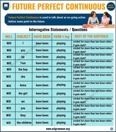 Future Perfect Continuous Tense Definition And Useful Examples Esl