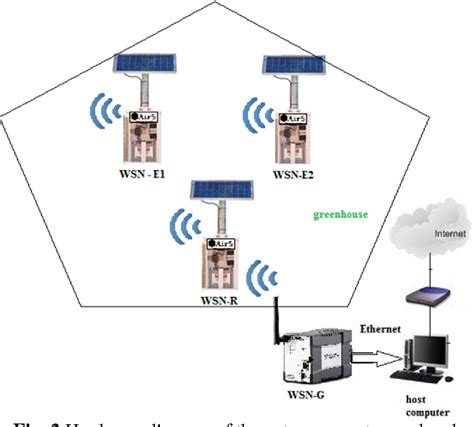 Figure 1 From Greenhouses Microclimate Real Time Monitoring Based On A