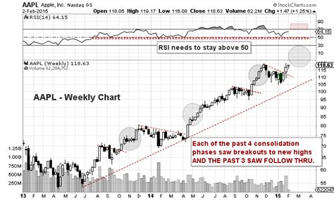In a glance apple (aapl) stock performance and technical trend chart view. Apple (AAPL) Chart Update: 3 Things Bulls Need To See ...
