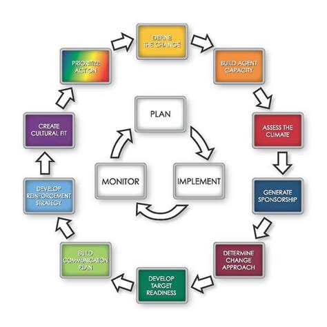 Aim Change Management Methodology