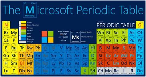 Office 365 Periodic Table Understand Office 365 Components