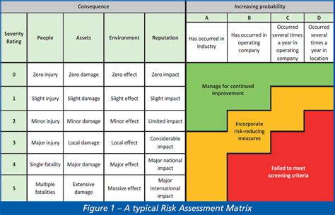 Risk Assessment Matrix What It Is And How To Use It Riset