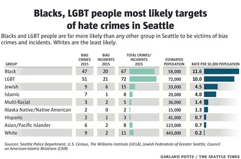 Hate Crime Reports Against Blacks Lgbt People Double In Seattle The Seattle Times