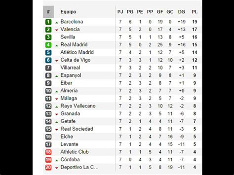 Complete table of la liga standings for the 2020/2021 season, plus access to tables from. Así marcha la tabla de posiciones en España
